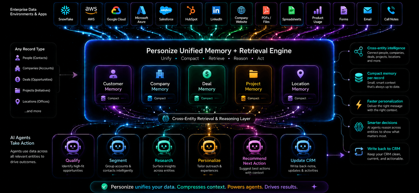 Personize Unified Memory and Retrieval Engine — unify many record types, retrieve cross-entity context, and let AI agents take action