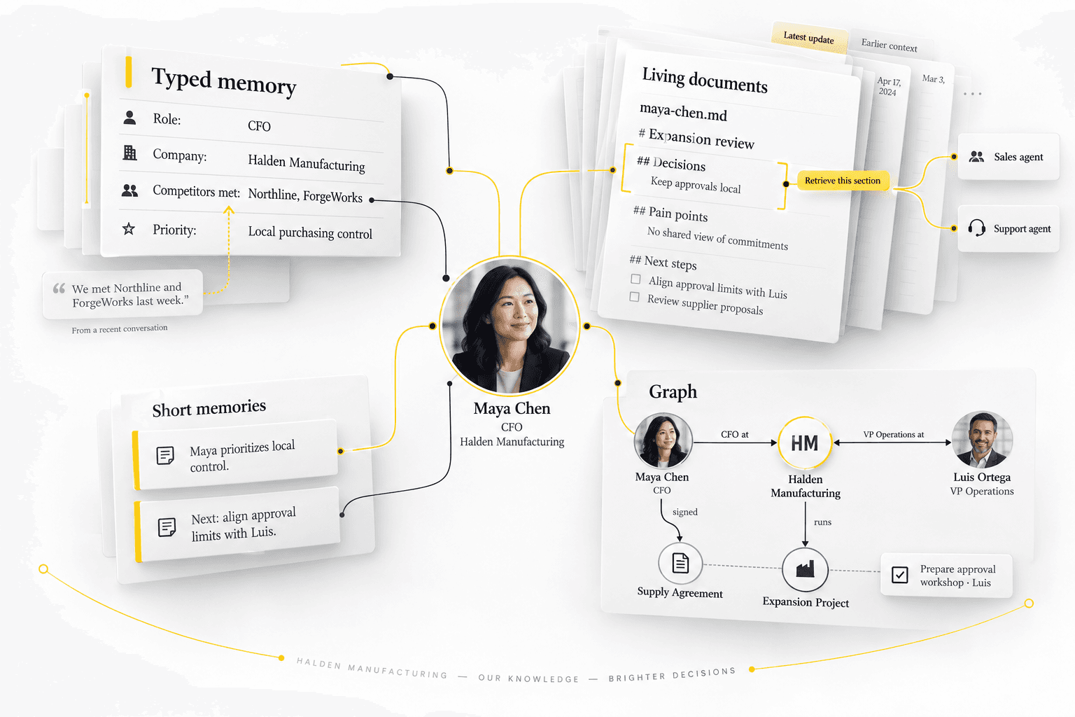 Four complementary memories around Maya Chen: reusable typed properties extracted from conversations; evolving customer documents with section-level retrieval shared by agents; a graph linking people, company, contract, project and task; and concise short memories.